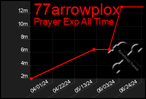 Total Graph of 77arrowplox