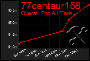 Total Graph of 77centaur158