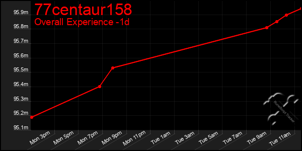 Last 24 Hours Graph of 77centaur158
