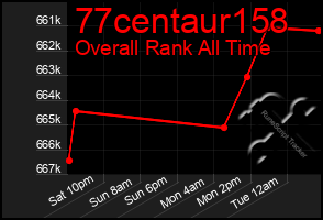 Total Graph of 77centaur158