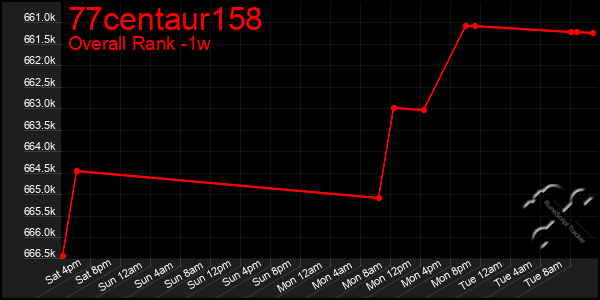 1 Week Graph of 77centaur158