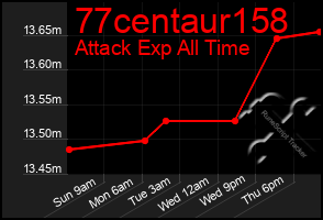 Total Graph of 77centaur158