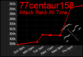 Total Graph of 77centaur158