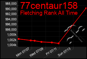 Total Graph of 77centaur158