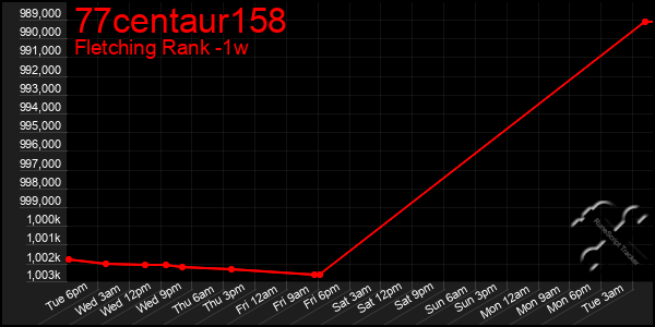 Last 7 Days Graph of 77centaur158