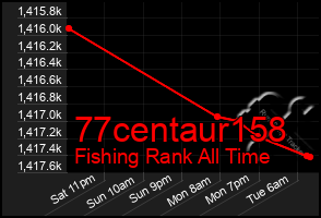 Total Graph of 77centaur158