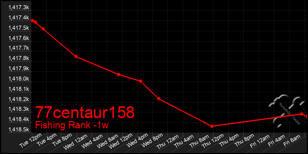 Last 7 Days Graph of 77centaur158