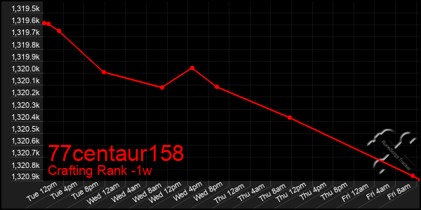 Last 7 Days Graph of 77centaur158