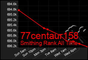 Total Graph of 77centaur158