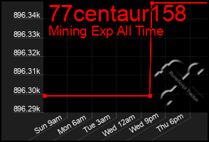 Total Graph of 77centaur158