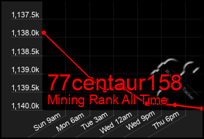 Total Graph of 77centaur158