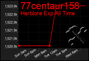 Total Graph of 77centaur158