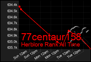 Total Graph of 77centaur158