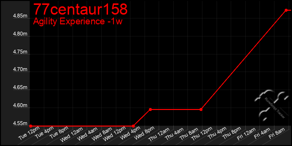Last 7 Days Graph of 77centaur158
