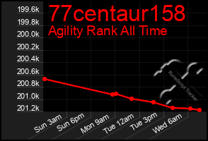 Total Graph of 77centaur158