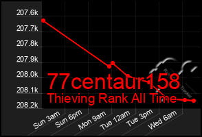 Total Graph of 77centaur158