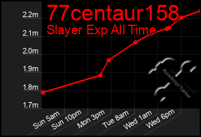 Total Graph of 77centaur158