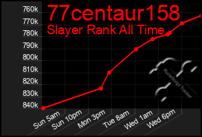 Total Graph of 77centaur158