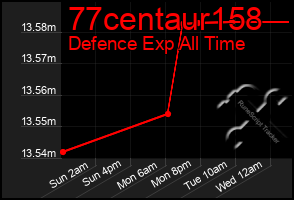 Total Graph of 77centaur158