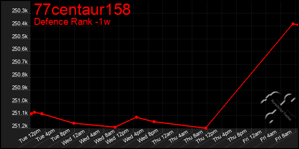 Last 7 Days Graph of 77centaur158