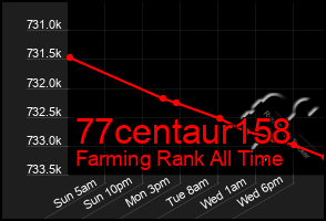 Total Graph of 77centaur158
