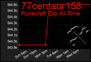 Total Graph of 77centaur158