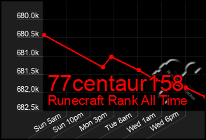 Total Graph of 77centaur158
