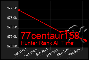Total Graph of 77centaur158