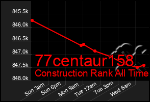 Total Graph of 77centaur158