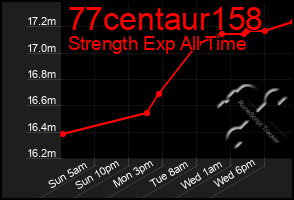 Total Graph of 77centaur158