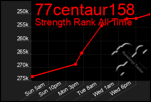Total Graph of 77centaur158