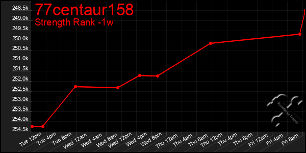 Last 7 Days Graph of 77centaur158