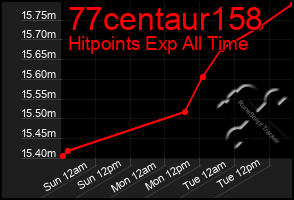 Total Graph of 77centaur158