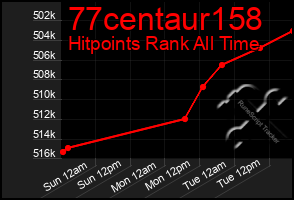 Total Graph of 77centaur158