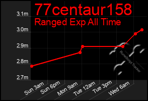 Total Graph of 77centaur158