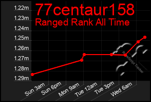 Total Graph of 77centaur158