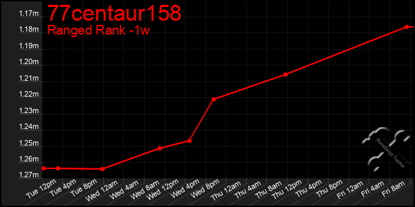 Last 7 Days Graph of 77centaur158
