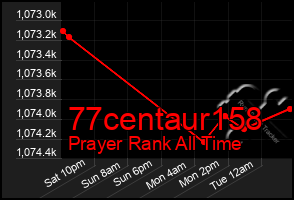 Total Graph of 77centaur158