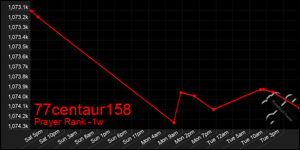 Last 7 Days Graph of 77centaur158