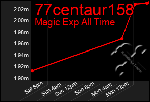 Total Graph of 77centaur158