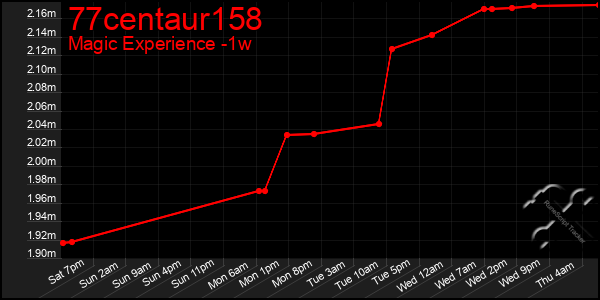 Last 7 Days Graph of 77centaur158
