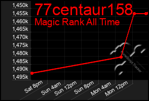 Total Graph of 77centaur158