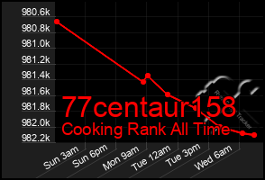 Total Graph of 77centaur158