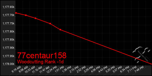 Last 24 Hours Graph of 77centaur158