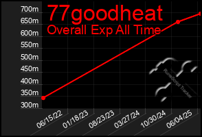 Total Graph of 77goodheat