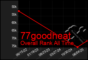 Total Graph of 77goodheat