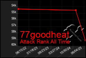 Total Graph of 77goodheat