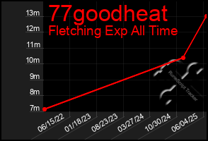 Total Graph of 77goodheat