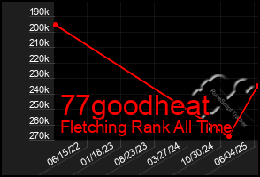 Total Graph of 77goodheat