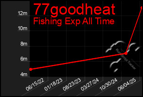 Total Graph of 77goodheat
